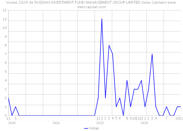 Visitas 2024 de RUSSIAN INVESTMENT FUND MANAGEMENT GROUP LIMITED (Islas Caimán) 