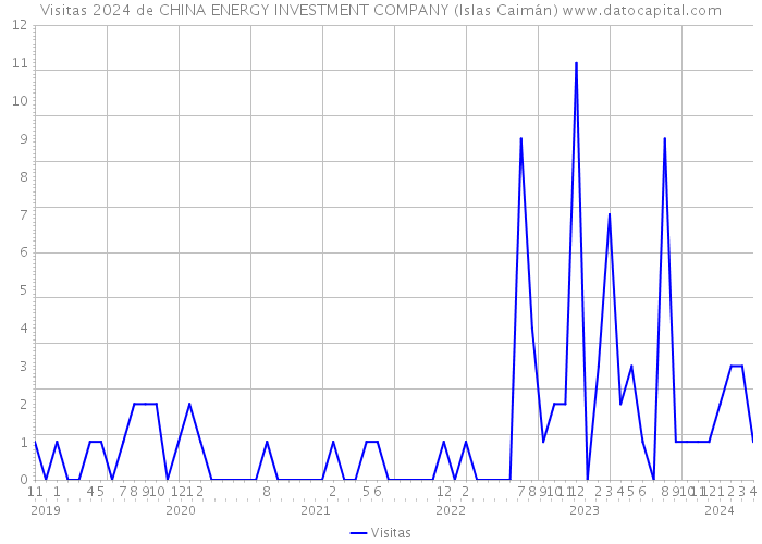 Visitas 2024 de CHINA ENERGY INVESTMENT COMPANY (Islas Caimán) 