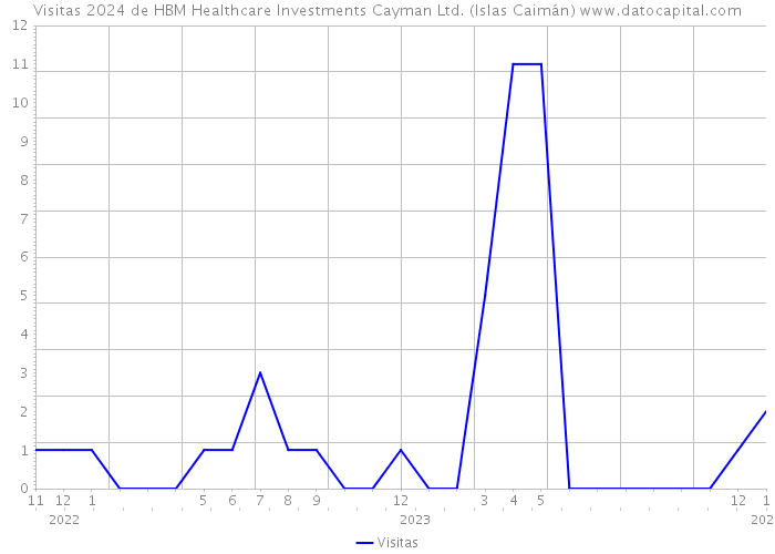 Visitas 2024 de HBM Healthcare Investments Cayman Ltd. (Islas Caimán) 