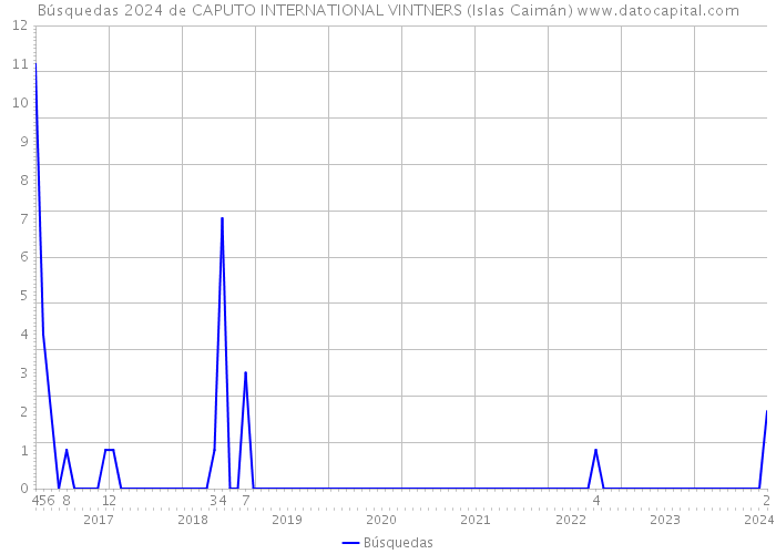 Búsquedas 2024 de CAPUTO INTERNATIONAL VINTNERS (Islas Caimán) 