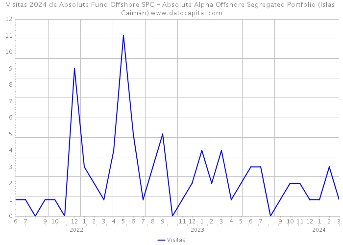 Visitas 2024 de Absolute Fund Offshore SPC - Absolute Alpha Offshore Segregated Portfolio (Islas Caimán) 