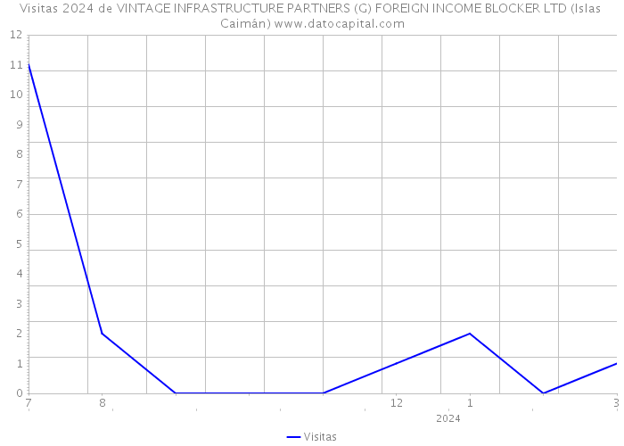 Visitas 2024 de VINTAGE INFRASTRUCTURE PARTNERS (G) FOREIGN INCOME BLOCKER LTD (Islas Caimán) 