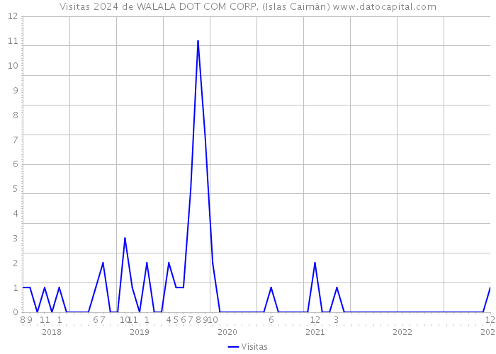 Visitas 2024 de WALALA DOT COM CORP. (Islas Caimán) 