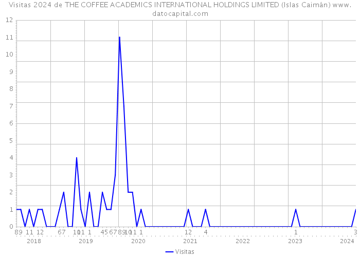 Visitas 2024 de THE COFFEE ACADEMICS INTERNATIONAL HOLDINGS LIMITED (Islas Caimán) 