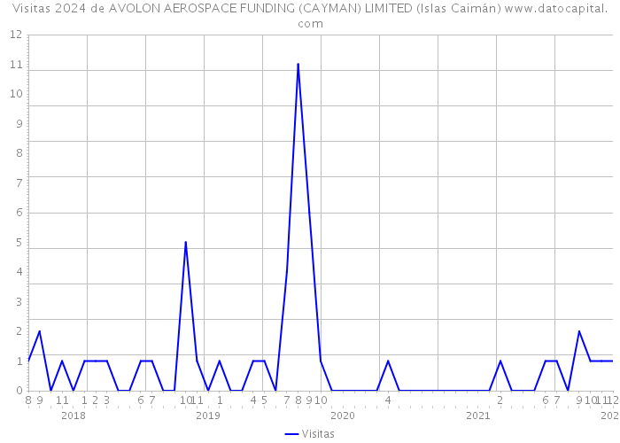 Visitas 2024 de AVOLON AEROSPACE FUNDING (CAYMAN) LIMITED (Islas Caimán) 