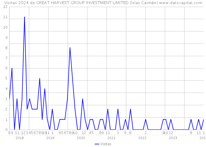 Visitas 2024 de GREAT HARVEST GROUP INVESTMENT LIMITED (Islas Caimán) 