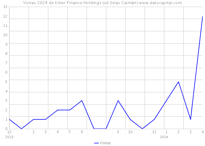 Visitas 2024 de Kilter Finance Holdings Ltd (Islas Caimán) 