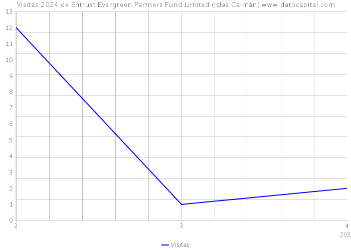 Visitas 2024 de Entrust Evergreen Partners Fund Limited (Islas Caimán) 