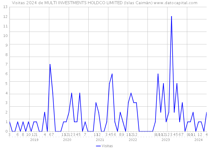 Visitas 2024 de MULTI INVESTMENTS HOLDCO LIMITED (Islas Caimán) 
