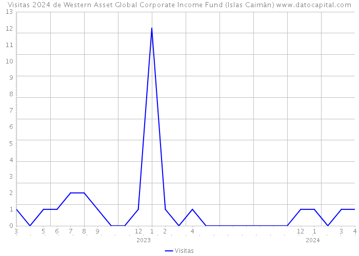 Visitas 2024 de Western Asset Global Corporate Income Fund (Islas Caimán) 