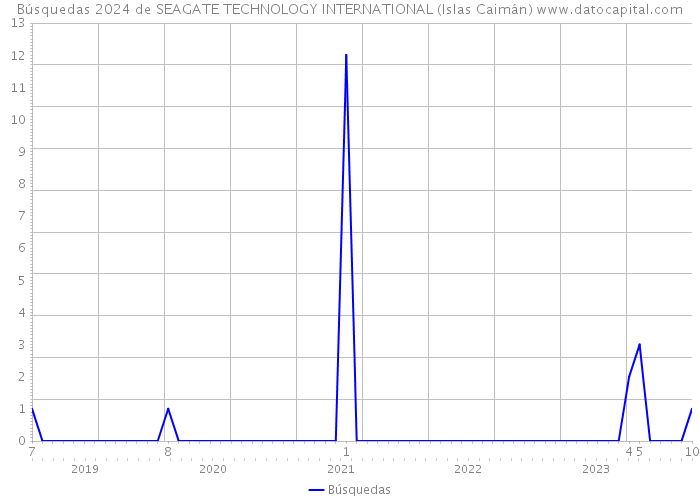 Búsquedas 2024 de SEAGATE TECHNOLOGY INTERNATIONAL (Islas Caimán) 
