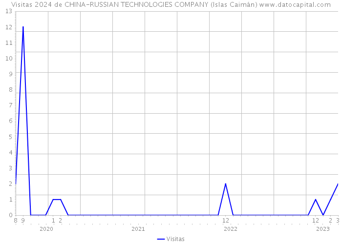 Visitas 2024 de CHINA-RUSSIAN TECHNOLOGIES COMPANY (Islas Caimán) 