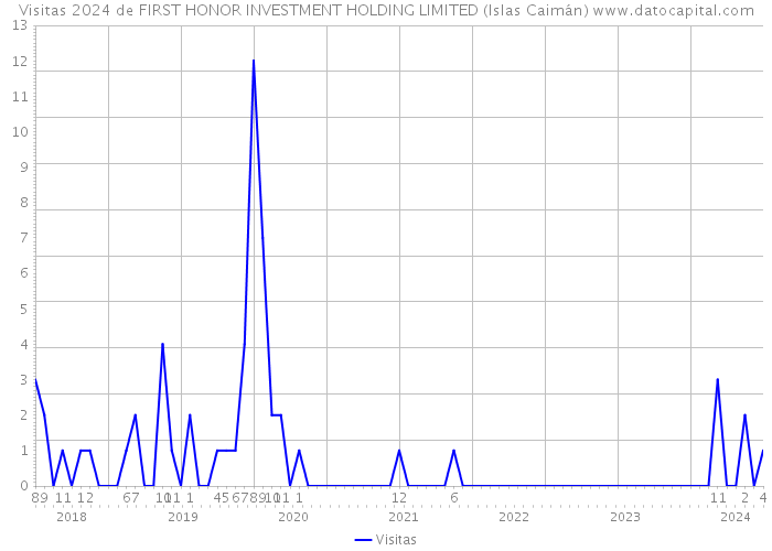 Visitas 2024 de FIRST HONOR INVESTMENT HOLDING LIMITED (Islas Caimán) 