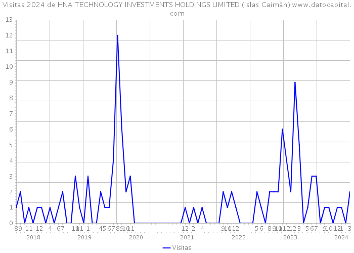 Visitas 2024 de HNA TECHNOLOGY INVESTMENTS HOLDINGS LIMITED (Islas Caimán) 
