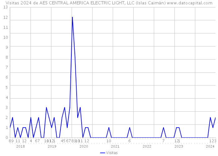Visitas 2024 de AES CENTRAL AMERICA ELECTRIC LIGHT, LLC (Islas Caimán) 