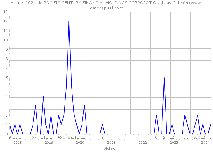 Visitas 2024 de PACIFIC CENTURY FINANCIAL HOLDINGS CORPORATION (Islas Caimán) 