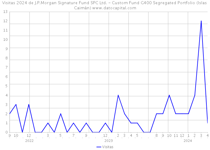 Visitas 2024 de J.P.Morgan Signature Fund SPC Ltd. - Custom Fund G400 Segregated Portfolio (Islas Caimán) 