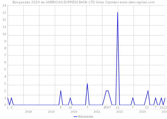 Búsquedas 2024 de AMERICAN EXPRESS BANK LTD (Islas Caimán) 