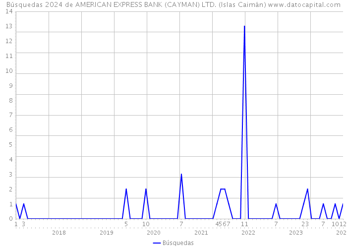 Búsquedas 2024 de AMERICAN EXPRESS BANK (CAYMAN) LTD. (Islas Caimán) 