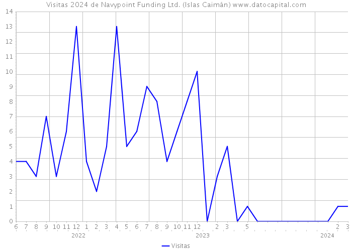 Visitas 2024 de Navypoint Funding Ltd. (Islas Caimán) 