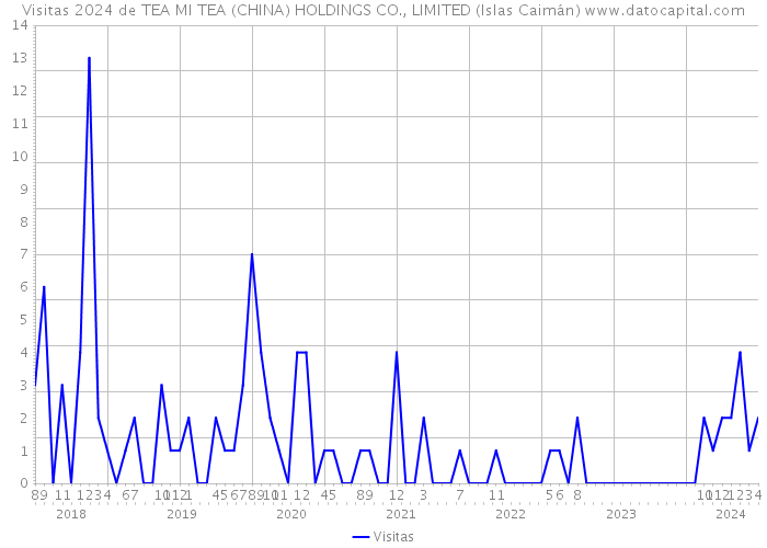 Visitas 2024 de TEA MI TEA (CHINA) HOLDINGS CO., LIMITED (Islas Caimán) 