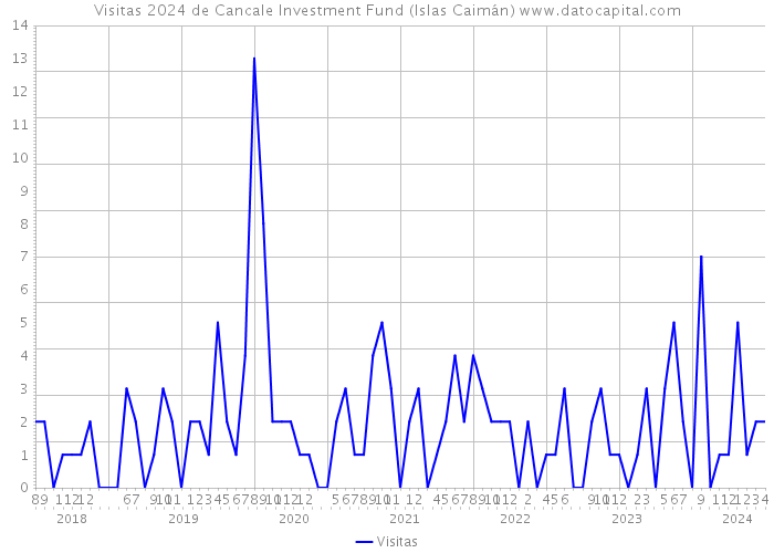 Visitas 2024 de Cancale Investment Fund (Islas Caimán) 
