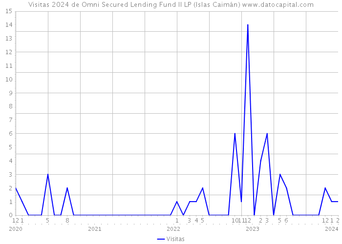 Visitas 2024 de Omni Secured Lending Fund II LP (Islas Caimán) 