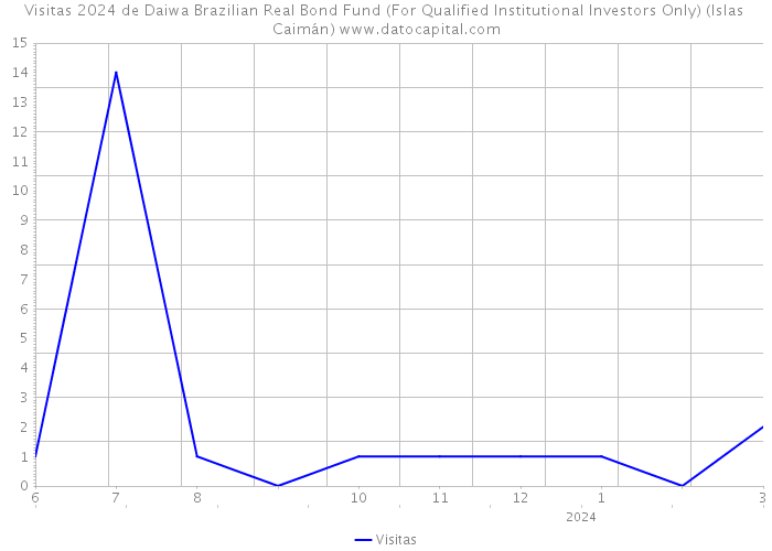 Visitas 2024 de Daiwa Brazilian Real Bond Fund (For Qualified Institutional Investors Only) (Islas Caimán) 