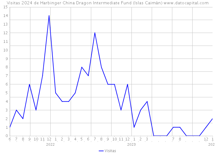 Visitas 2024 de Harbinger China Dragon Intermediate Fund (Islas Caimán) 