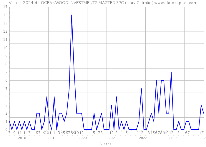 Visitas 2024 de OCEANWOOD INVESTMENTS MASTER SPC (Islas Caimán) 
