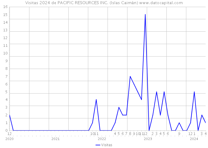 Visitas 2024 de PACIFIC RESOURCES INC. (Islas Caimán) 