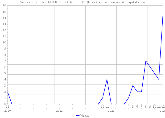 Visitas 2023 de PACIFIC RESOURCES INC. (Islas Caimán) 