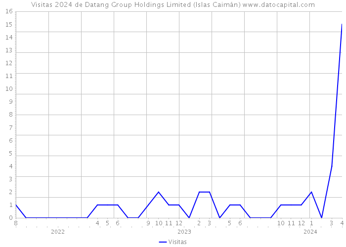 Visitas 2024 de Datang Group Holdings Limited (Islas Caimán) 