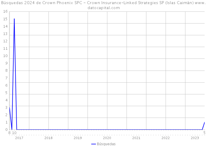 Búsquedas 2024 de Crown Phoenix SPC - Crown Insurance-Linked Strategies SP (Islas Caimán) 
