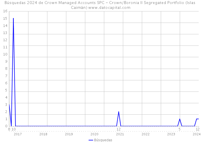 Búsquedas 2024 de Crown Managed Accounts SPC - Crown/Boronia II Segregated Portfolio (Islas Caimán) 