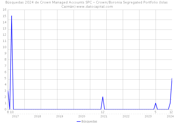 Búsquedas 2024 de Crown Managed Accounts SPC - Crown/Boronia Segregated Portfolio (Islas Caimán) 