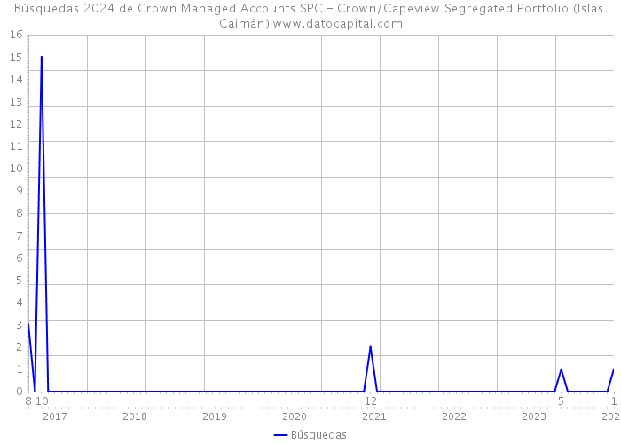 Búsquedas 2024 de Crown Managed Accounts SPC - Crown/Capeview Segregated Portfolio (Islas Caimán) 