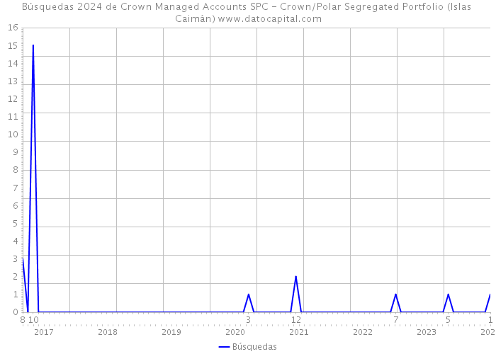 Búsquedas 2024 de Crown Managed Accounts SPC - Crown/Polar Segregated Portfolio (Islas Caimán) 
