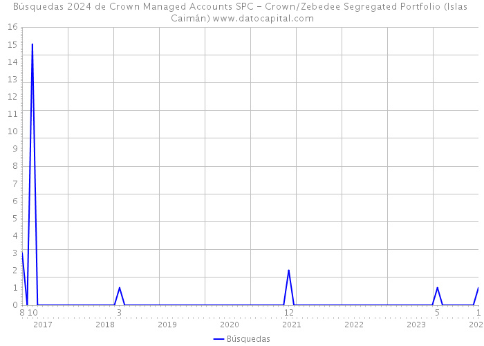 Búsquedas 2024 de Crown Managed Accounts SPC - Crown/Zebedee Segregated Portfolio (Islas Caimán) 