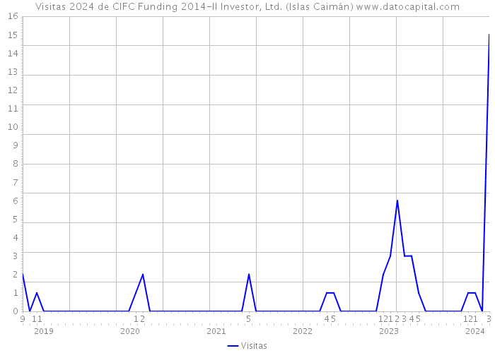 Visitas 2024 de CIFC Funding 2014-II Investor, Ltd. (Islas Caimán) 
