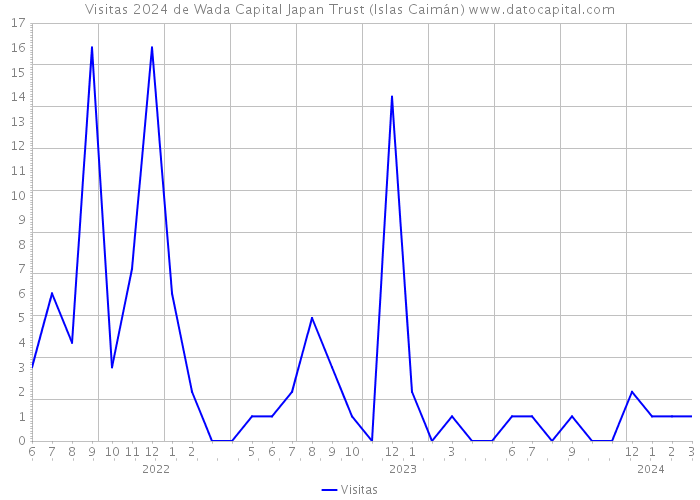 Visitas 2024 de Wada Capital Japan Trust (Islas Caimán) 
