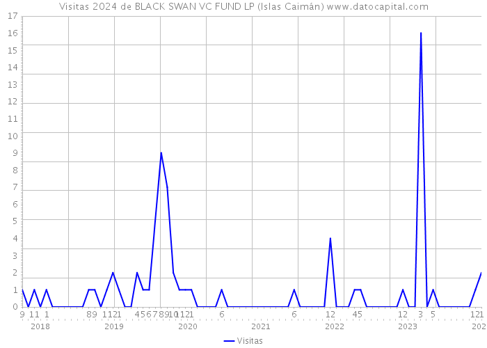 Visitas 2024 de BLACK SWAN VC FUND LP (Islas Caimán) 