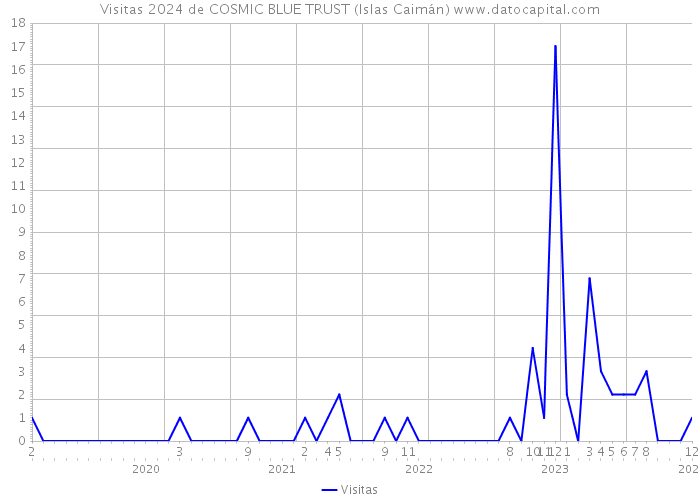 Visitas 2024 de COSMIC BLUE TRUST (Islas Caimán) 