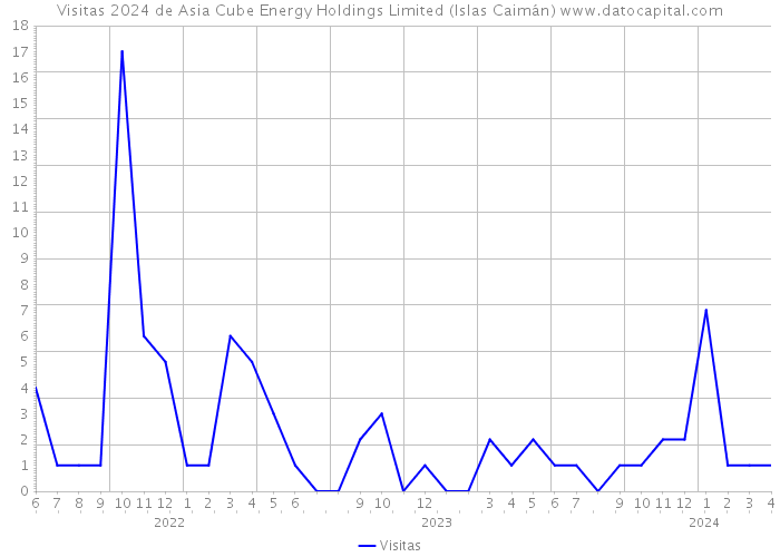 Visitas 2024 de Asia Cube Energy Holdings Limited (Islas Caimán) 