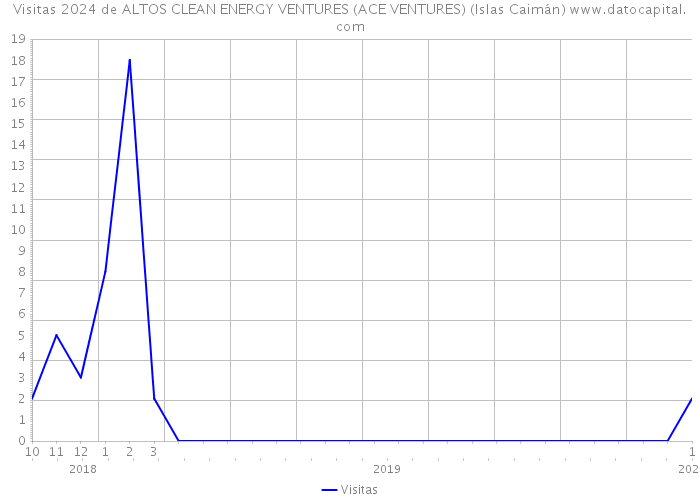 Visitas 2024 de ALTOS CLEAN ENERGY VENTURES (ACE VENTURES) (Islas Caimán) 