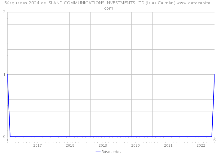 Búsquedas 2024 de ISLAND COMMUNICATIONS INVESTMENTS LTD (Islas Caimán) 