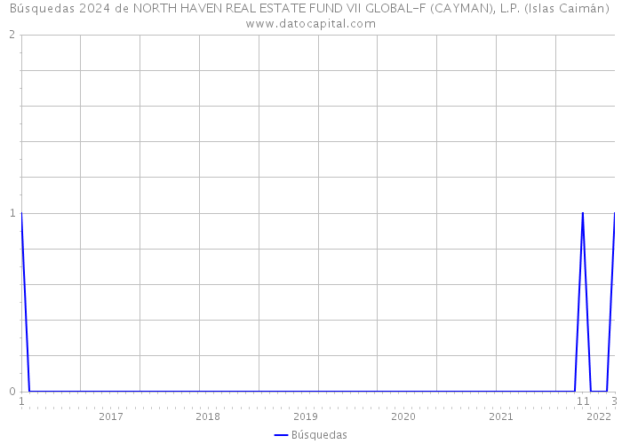 Búsquedas 2024 de NORTH HAVEN REAL ESTATE FUND VII GLOBAL-F (CAYMAN), L.P. (Islas Caimán) 