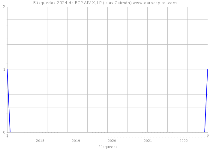 Búsquedas 2024 de BCP AIV X, LP (Islas Caimán) 