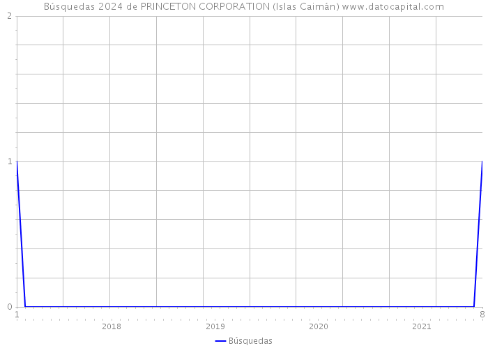 Búsquedas 2024 de PRINCETON CORPORATION (Islas Caimán) 