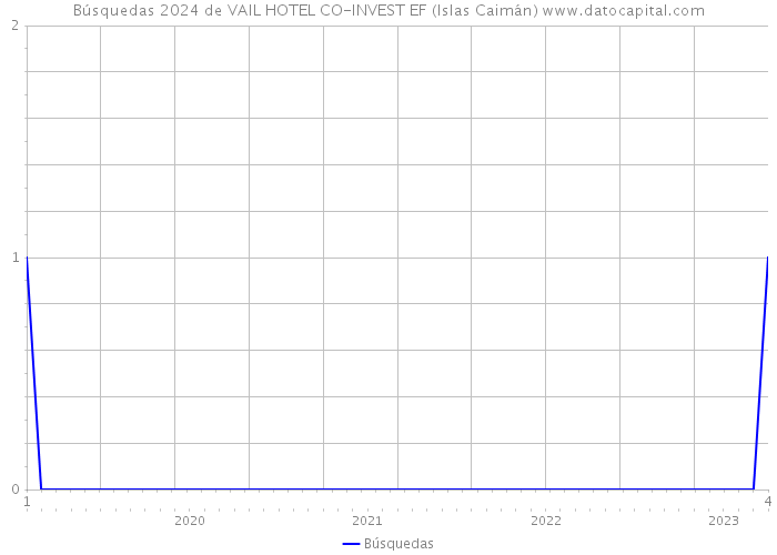 Búsquedas 2024 de VAIL HOTEL CO-INVEST EF (Islas Caimán) 
